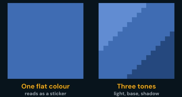 Two square patches of the same blue: the left one a single flat colour, the right one split into a light corner, a base tone and a dark corner